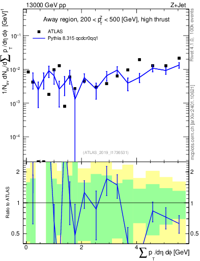 Plot of sumpt in 13000 GeV pp collisions