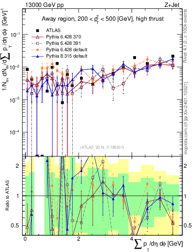 Plot of sumpt in 13000 GeV pp collisions