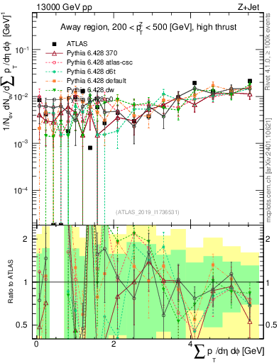 Plot of sumpt in 13000 GeV pp collisions