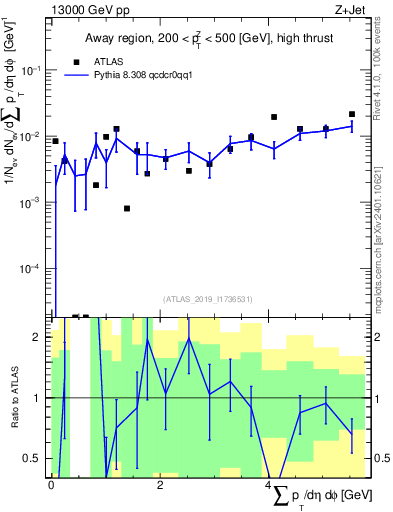 Plot of sumpt in 13000 GeV pp collisions