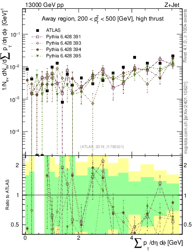 Plot of sumpt in 13000 GeV pp collisions