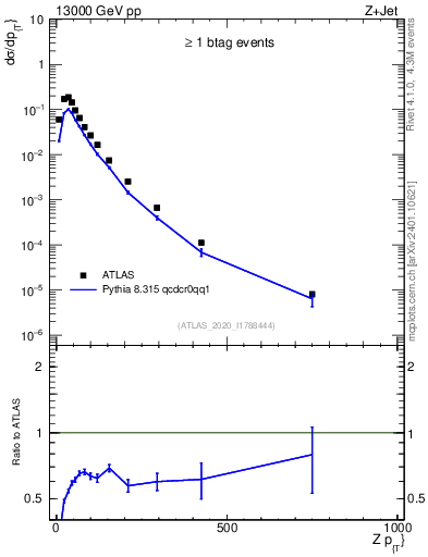 Plot of z.pt in 13000 GeV pp collisions