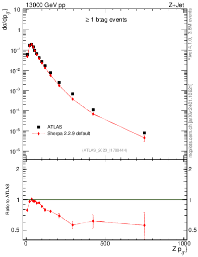 Plot of z.pt in 13000 GeV pp collisions