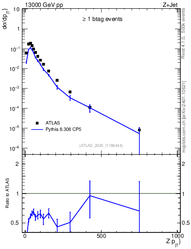 Plot of z.pt in 13000 GeV pp collisions