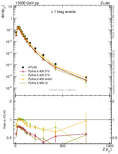 Plot of z.pt in 13000 GeV pp collisions