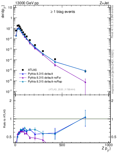 Plot of z.pt in 13000 GeV pp collisions