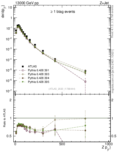 Plot of z.pt in 13000 GeV pp collisions