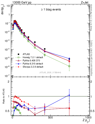 Plot of z.pt in 13000 GeV pp collisions