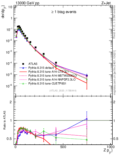 Plot of z.pt in 13000 GeV pp collisions