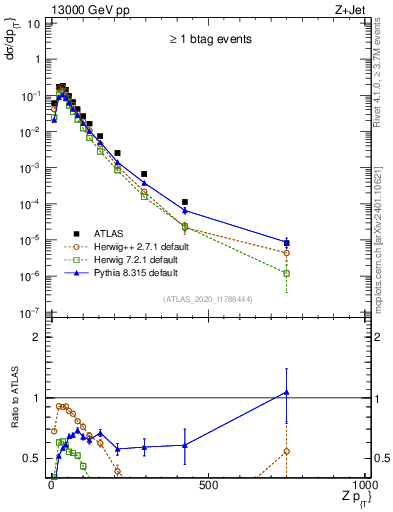 Plot of z.pt in 13000 GeV pp collisions