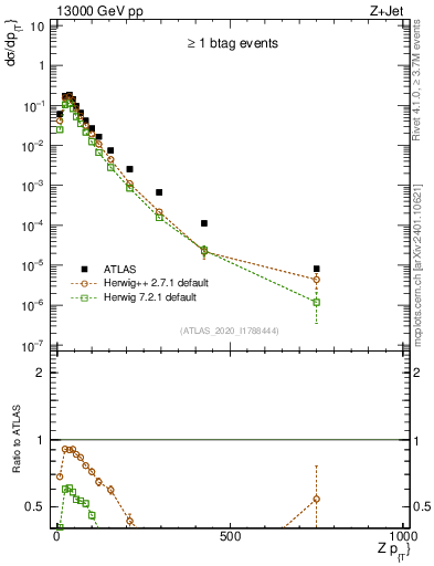 Plot of z.pt in 13000 GeV pp collisions