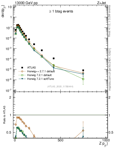 Plot of z.pt in 13000 GeV pp collisions