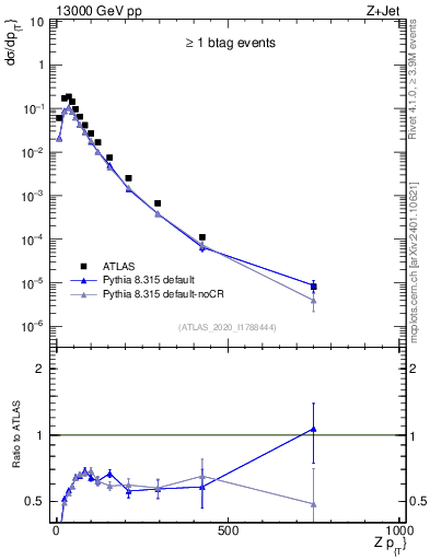 Plot of z.pt in 13000 GeV pp collisions