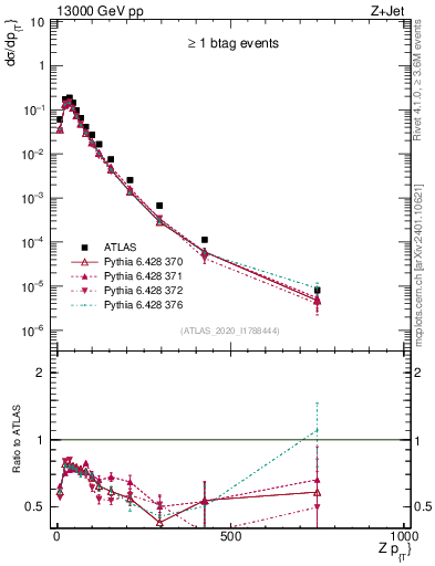 Plot of z.pt in 13000 GeV pp collisions