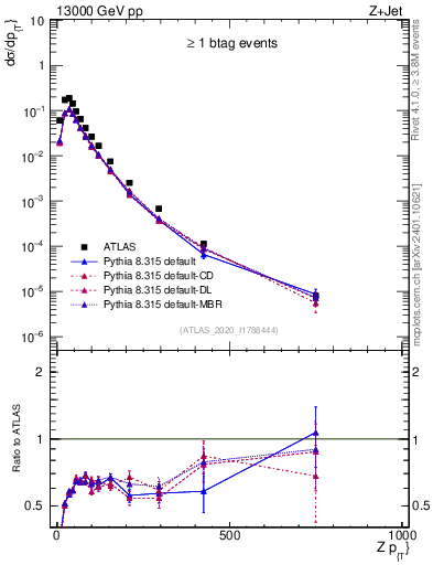 Plot of z.pt in 13000 GeV pp collisions