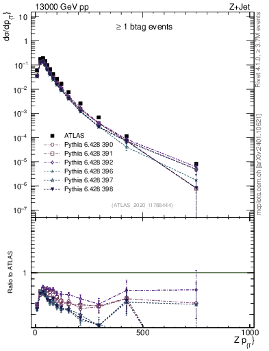Plot of z.pt in 13000 GeV pp collisions