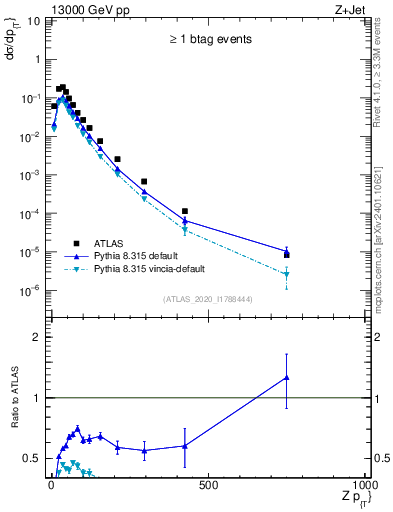 Plot of z.pt in 13000 GeV pp collisions