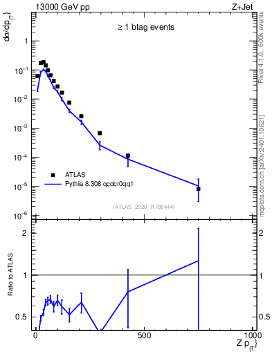 Plot of z.pt in 13000 GeV pp collisions