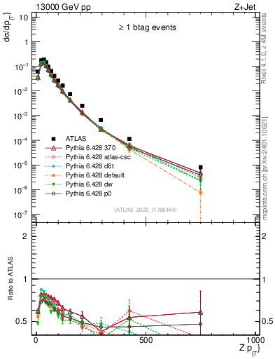Plot of z.pt in 13000 GeV pp collisions