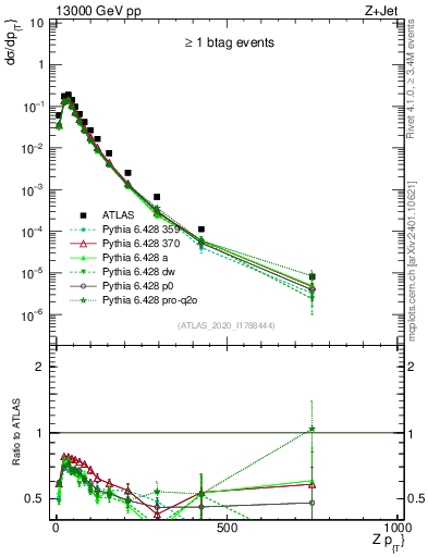 Plot of z.pt in 13000 GeV pp collisions