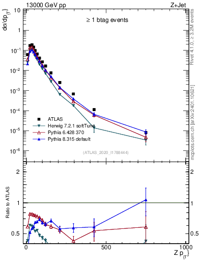 Plot of z.pt in 13000 GeV pp collisions