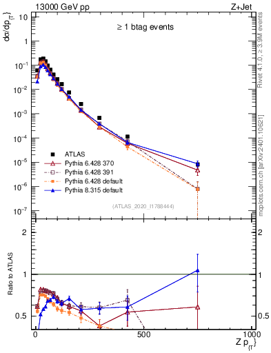 Plot of z.pt in 13000 GeV pp collisions