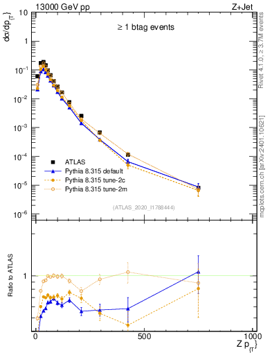 Plot of z.pt in 13000 GeV pp collisions