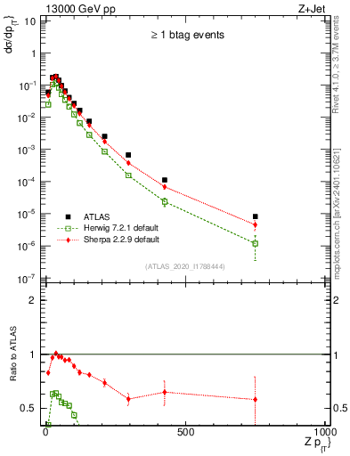 Plot of z.pt in 13000 GeV pp collisions