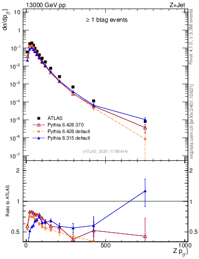 Plot of z.pt in 13000 GeV pp collisions