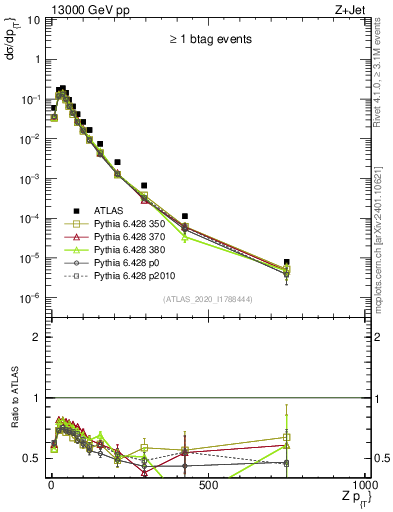 Plot of z.pt in 13000 GeV pp collisions