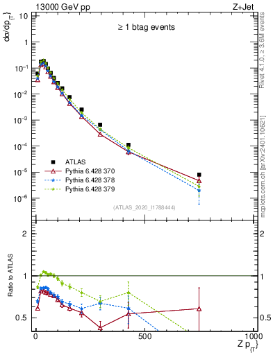 Plot of z.pt in 13000 GeV pp collisions