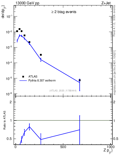 Plot of z.pt in 13000 GeV pp collisions