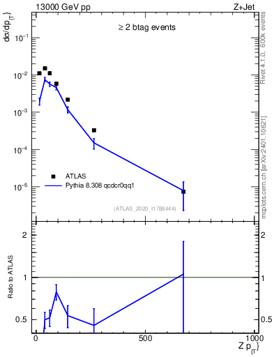 Plot of z.pt in 13000 GeV pp collisions