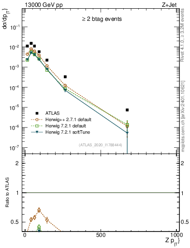 Plot of z.pt in 13000 GeV pp collisions