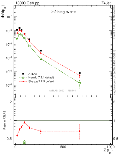 Plot of z.pt in 13000 GeV pp collisions