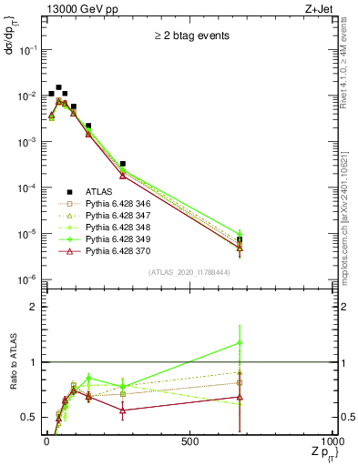 Plot of z.pt in 13000 GeV pp collisions