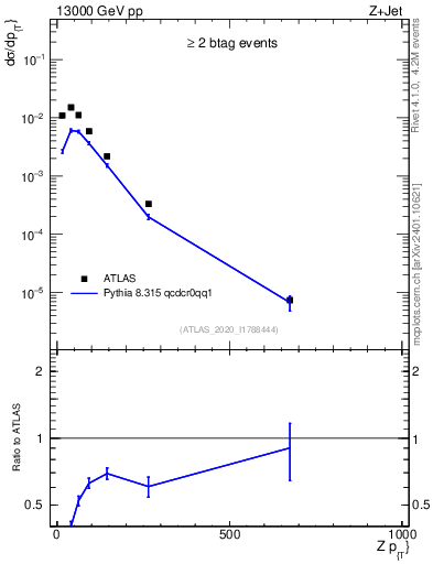 Plot of z.pt in 13000 GeV pp collisions