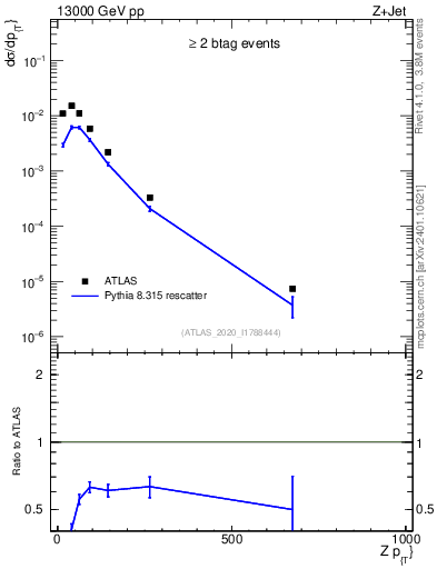 Plot of z.pt in 13000 GeV pp collisions