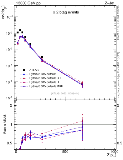 Plot of z.pt in 13000 GeV pp collisions