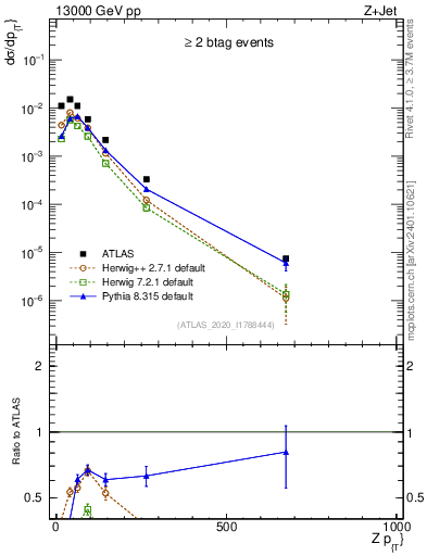Plot of z.pt in 13000 GeV pp collisions