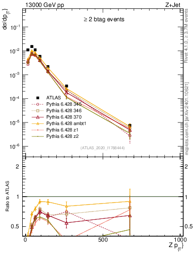 Plot of z.pt in 13000 GeV pp collisions