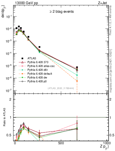 Plot of z.pt in 13000 GeV pp collisions
