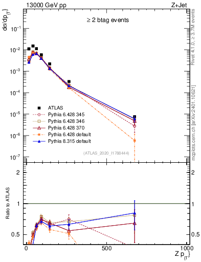 Plot of z.pt in 13000 GeV pp collisions