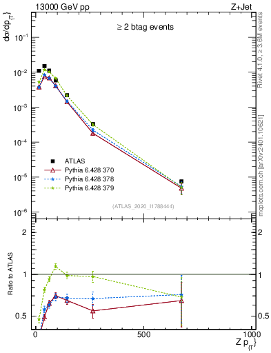 Plot of z.pt in 13000 GeV pp collisions