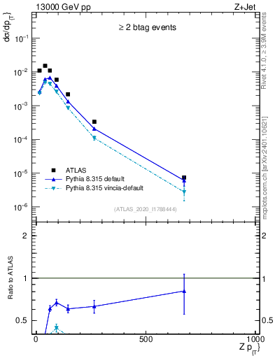 Plot of z.pt in 13000 GeV pp collisions