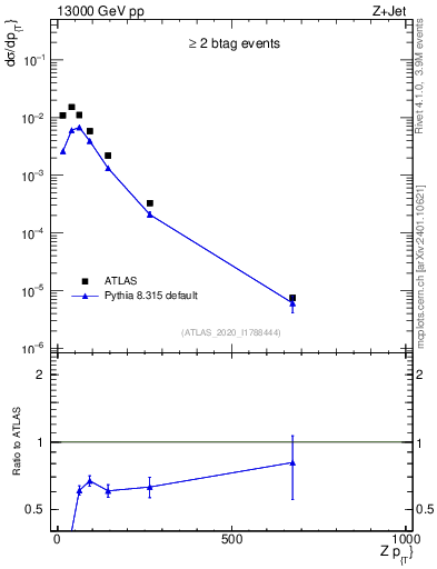 Plot of z.pt in 13000 GeV pp collisions