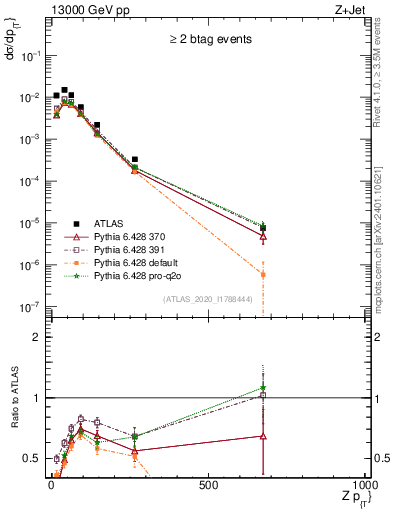 Plot of z.pt in 13000 GeV pp collisions