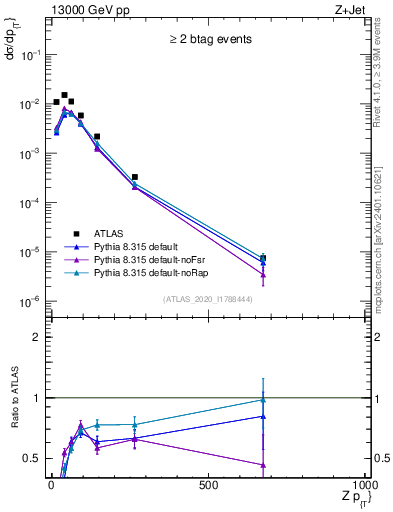 Plot of z.pt in 13000 GeV pp collisions