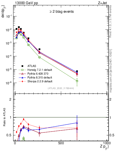 Plot of z.pt in 13000 GeV pp collisions