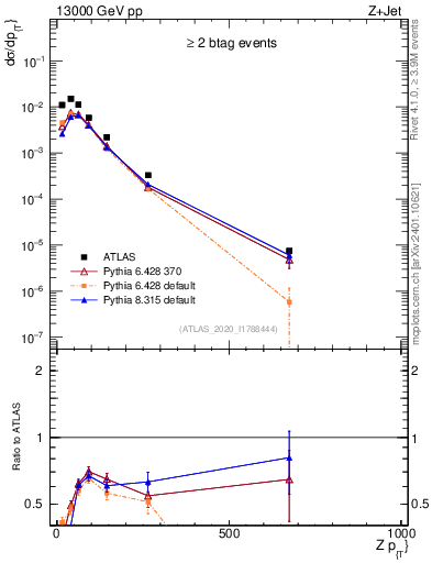 Plot of z.pt in 13000 GeV pp collisions